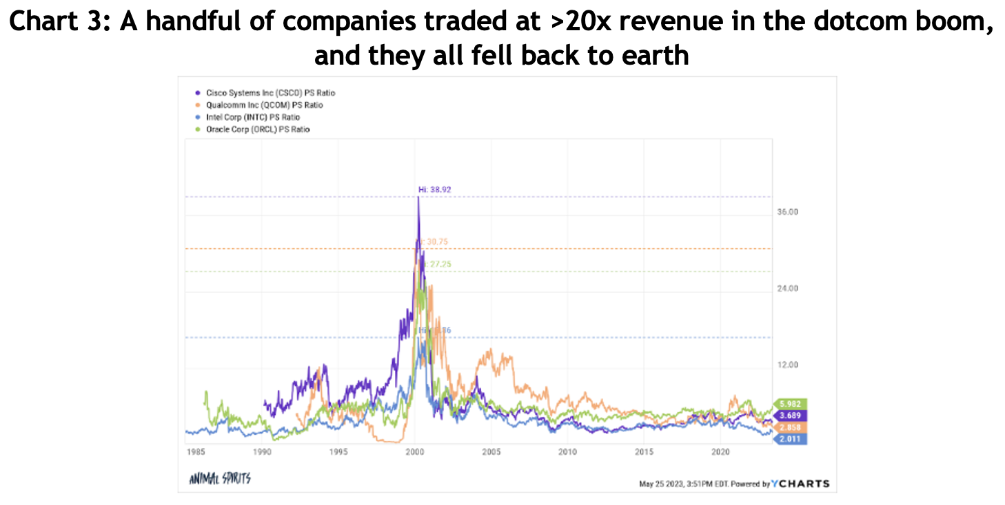 Chart showing a handful of companies traded at >20x revenue in the dotcom boom, and they all fell back to earth.